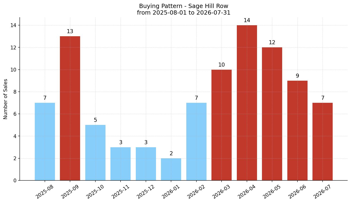 Sage Hill Row/Townhouse Buying Pattern – last 12 months