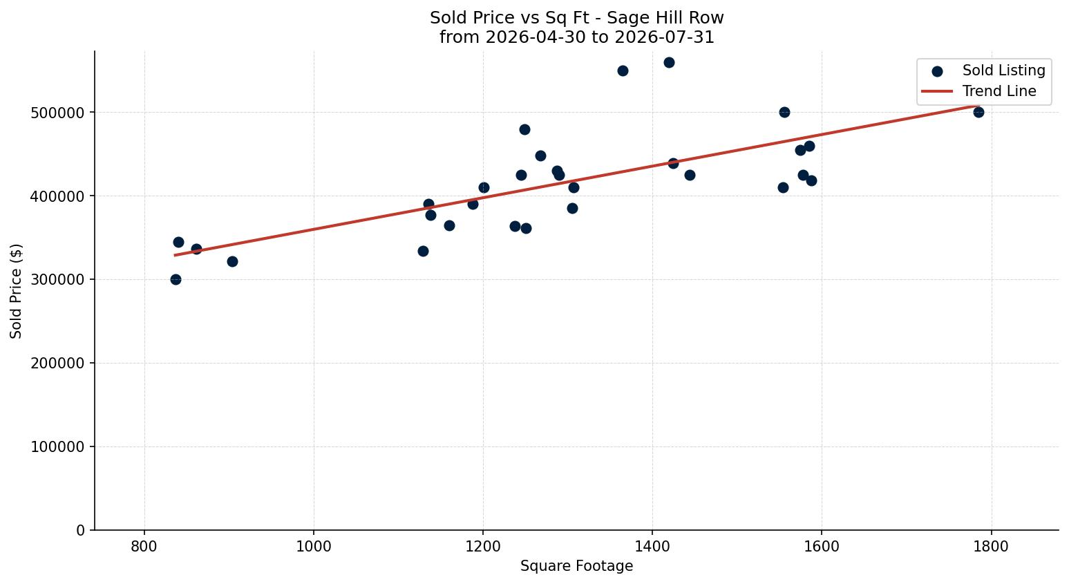 Sage Hill Row/Townhouse Price vs. Square Footage – last 3 months