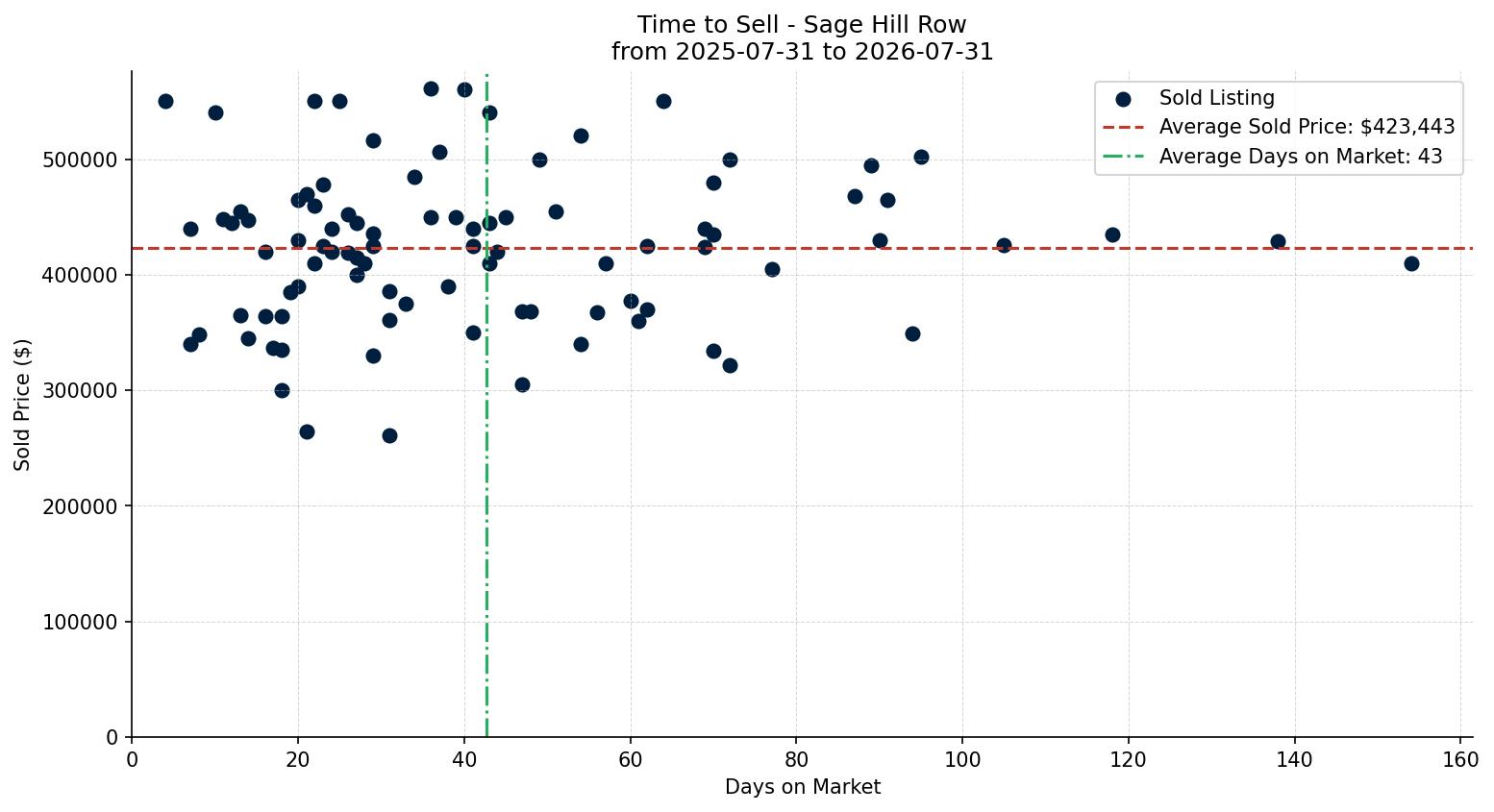 Sage Hill Row/Townhouse Time to Sell from 2025-07-31 to 2026-07-31