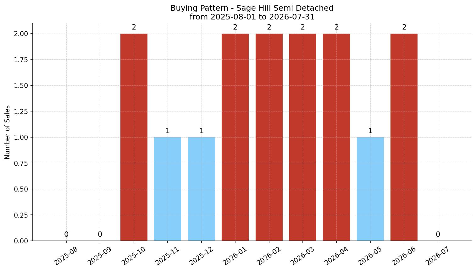 Sage Hill Semi Detached (Half Duplex) Buying Pattern – last 12 months