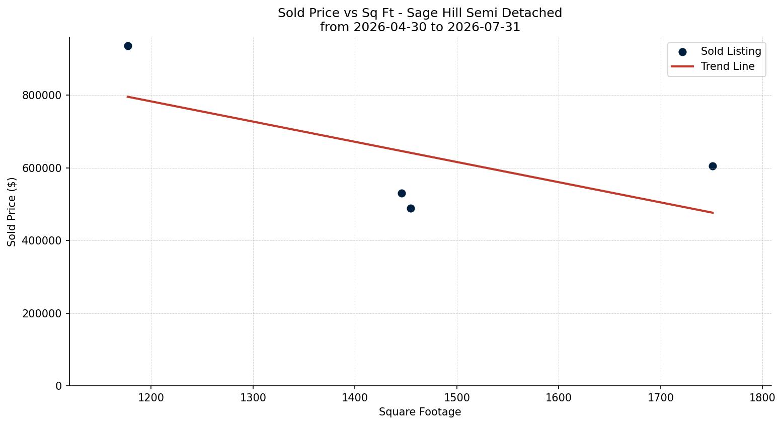 Sage Hill Semi Detached (Half Duplex) Price vs. Square Footage – last 3 months