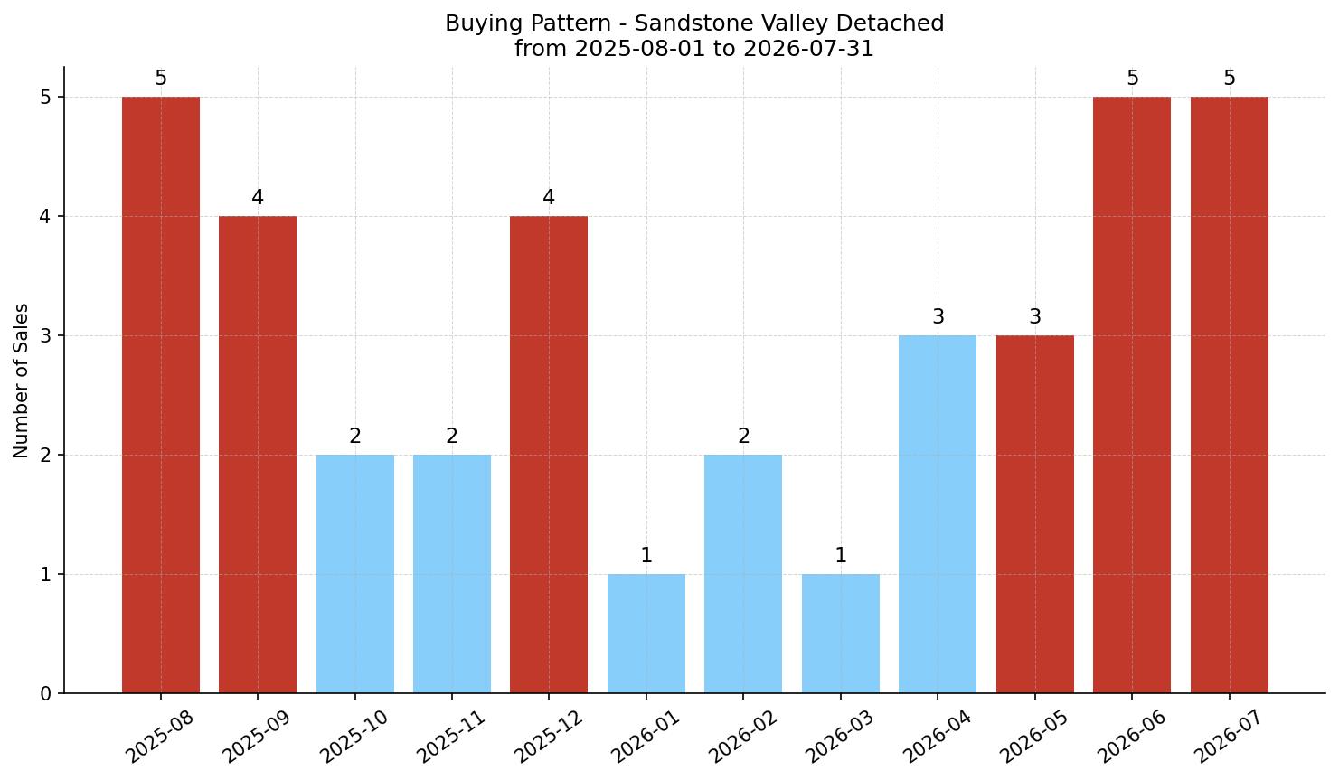 Sandstone Valley Detached Buying Pattern – last 12 months