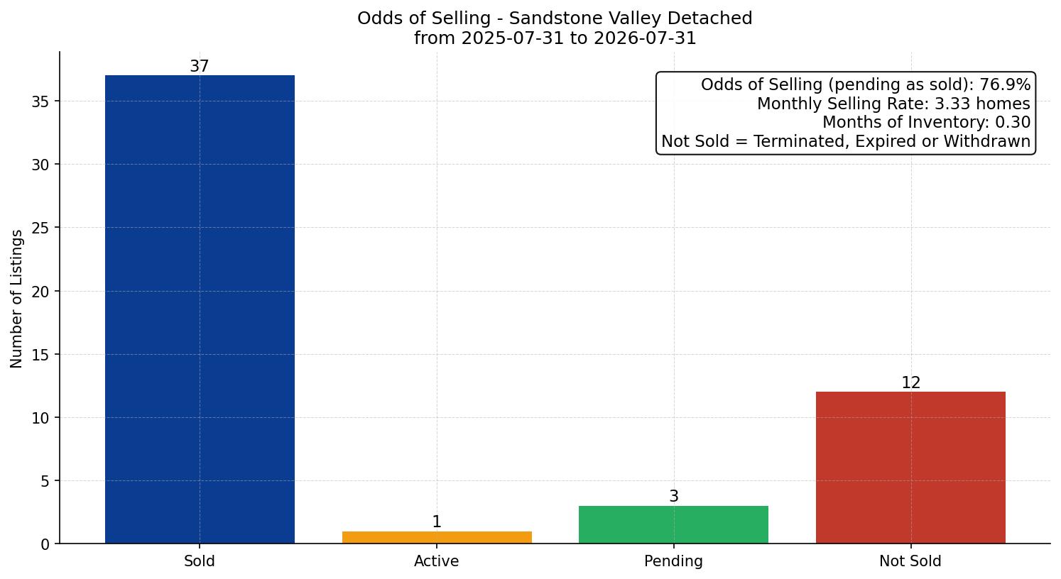 Sandstone Valley Detached Odds of Selling – last 12 months