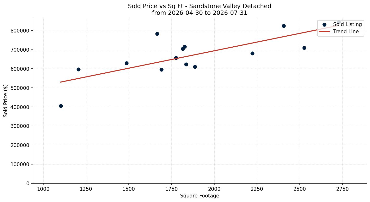 Sandstone Valley Detached Price vs. Square Footage – last 3 months
