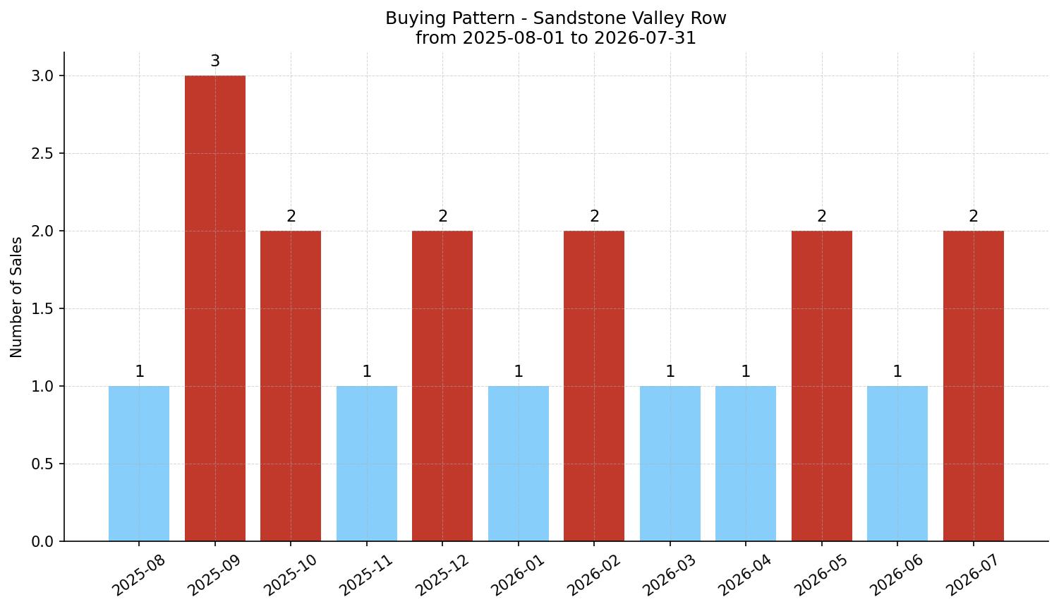 Sandstone Valley Row/Townhouse Buying Pattern – last 12 months