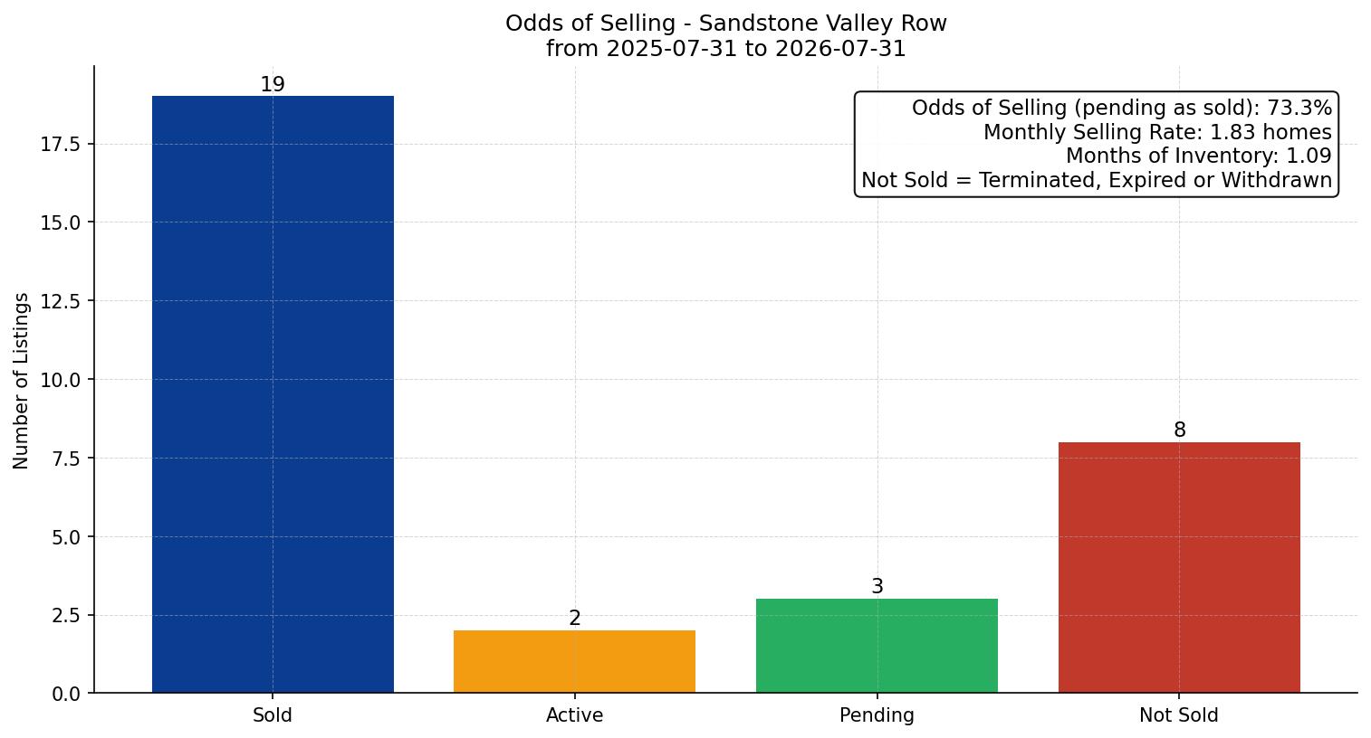 Sandstone Valley Row/Townhouse Odds of Selling – last 12 months