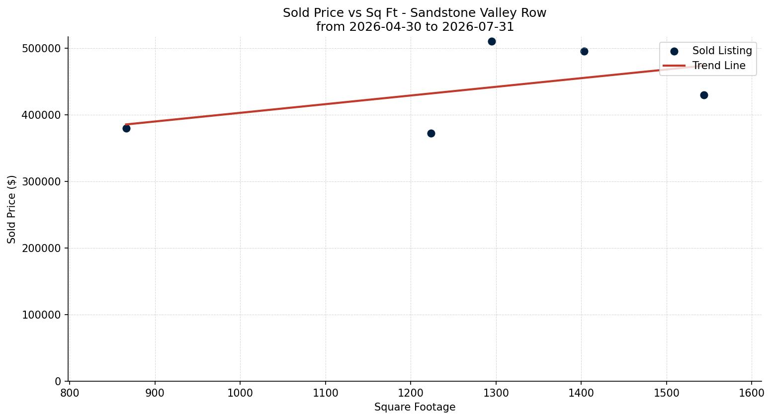 Sandstone Valley Row/Townhouse Price vs. Square Footage – last 3 months