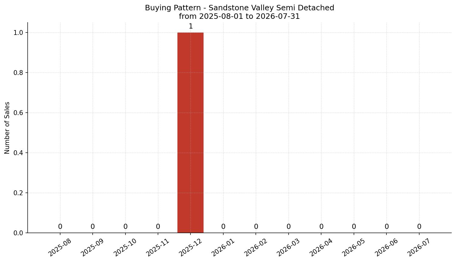 Sandstone Valley Semi Detached (Half Duplex) Buying Pattern – last 12 months
