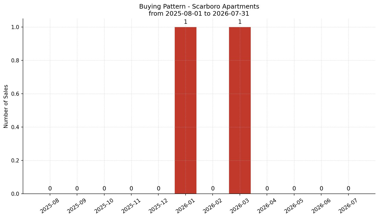 Scarboro Apartment Buying Pattern – last 12 months