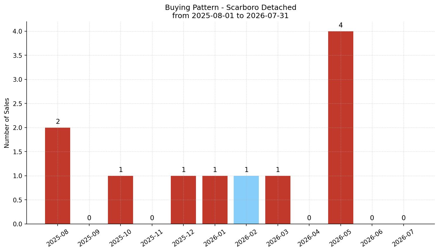 Scarboro Detached Buying Pattern – last 12 months