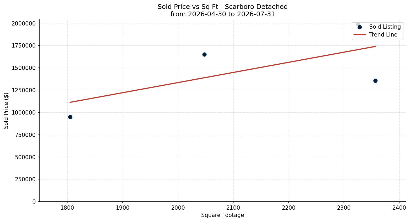 Scarboro Detached Price vs. Square Footage – last 3 months