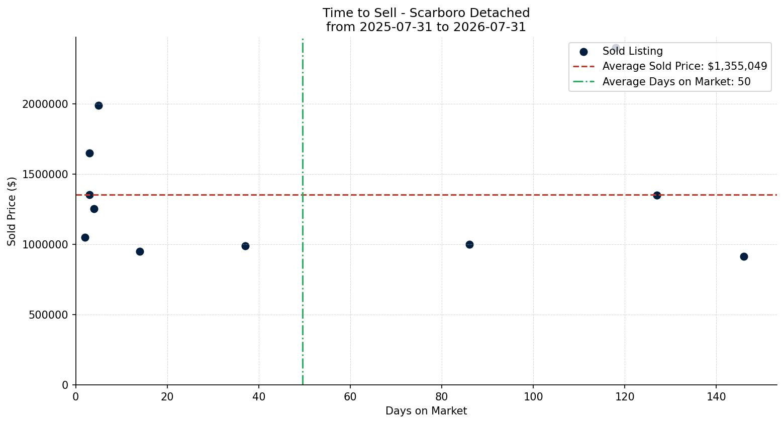 Scarboro Detached Time to Sell from 2025-07-31 to 2026-07-31