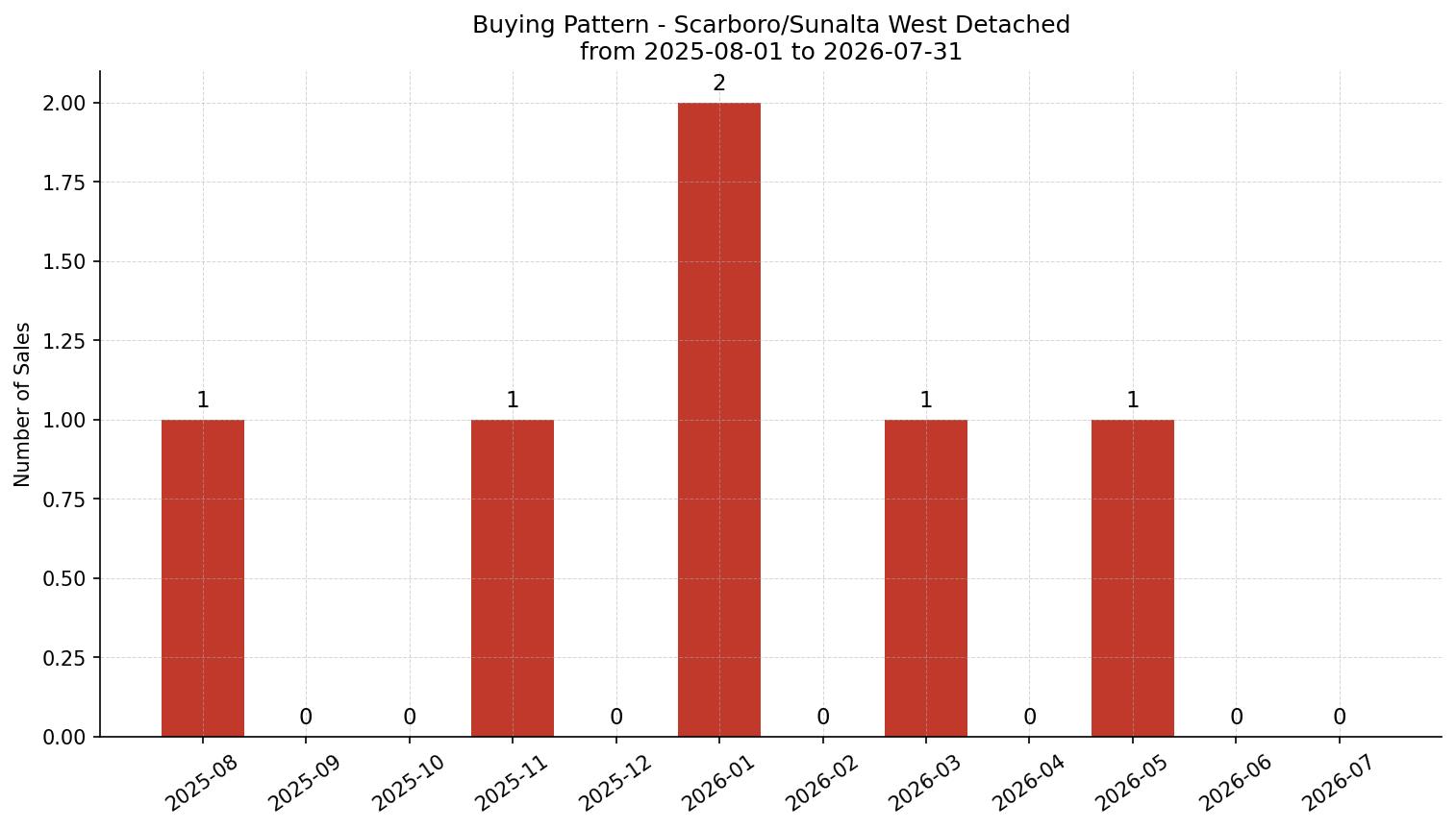 Scarboro/Sunalta West Detached Buying Pattern – last 12 months
