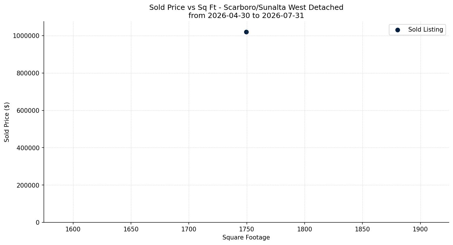 Scarboro/Sunalta West Detached Price vs. Square Footage – last 3 months