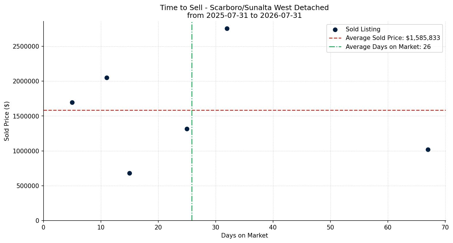 Scarboro/Sunalta West Detached Time to Sell from 2025-07-31 to 2026-07-31