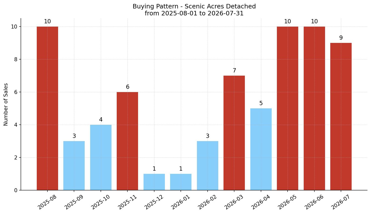 Scenic Acres Detached Buying Pattern – last 12 months