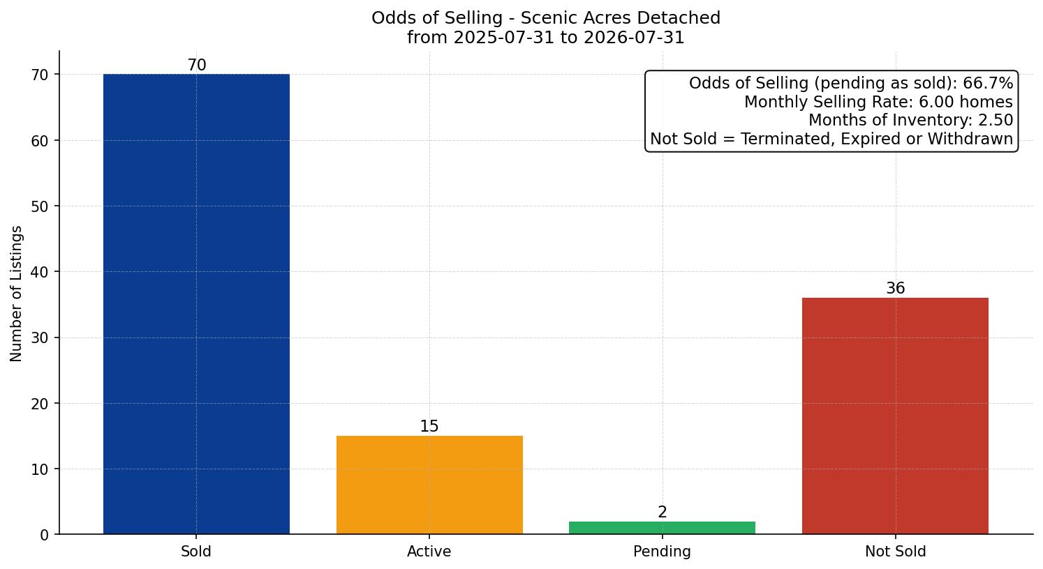 Scenic Acres Detached Odds of Selling – last 12 months