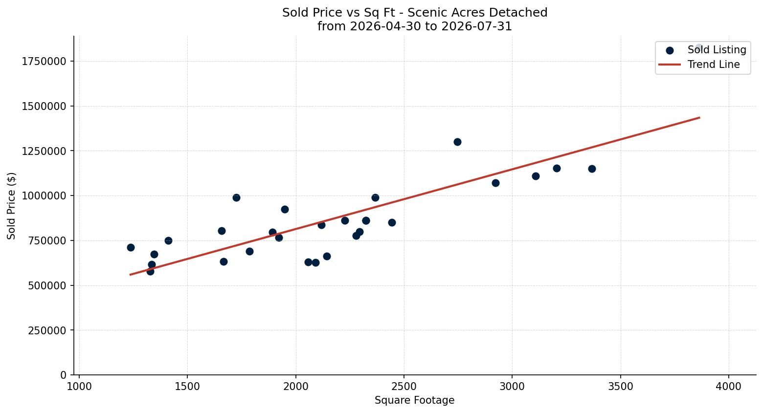 Scenic Acres Detached Price vs. Square Footage – last 3 months