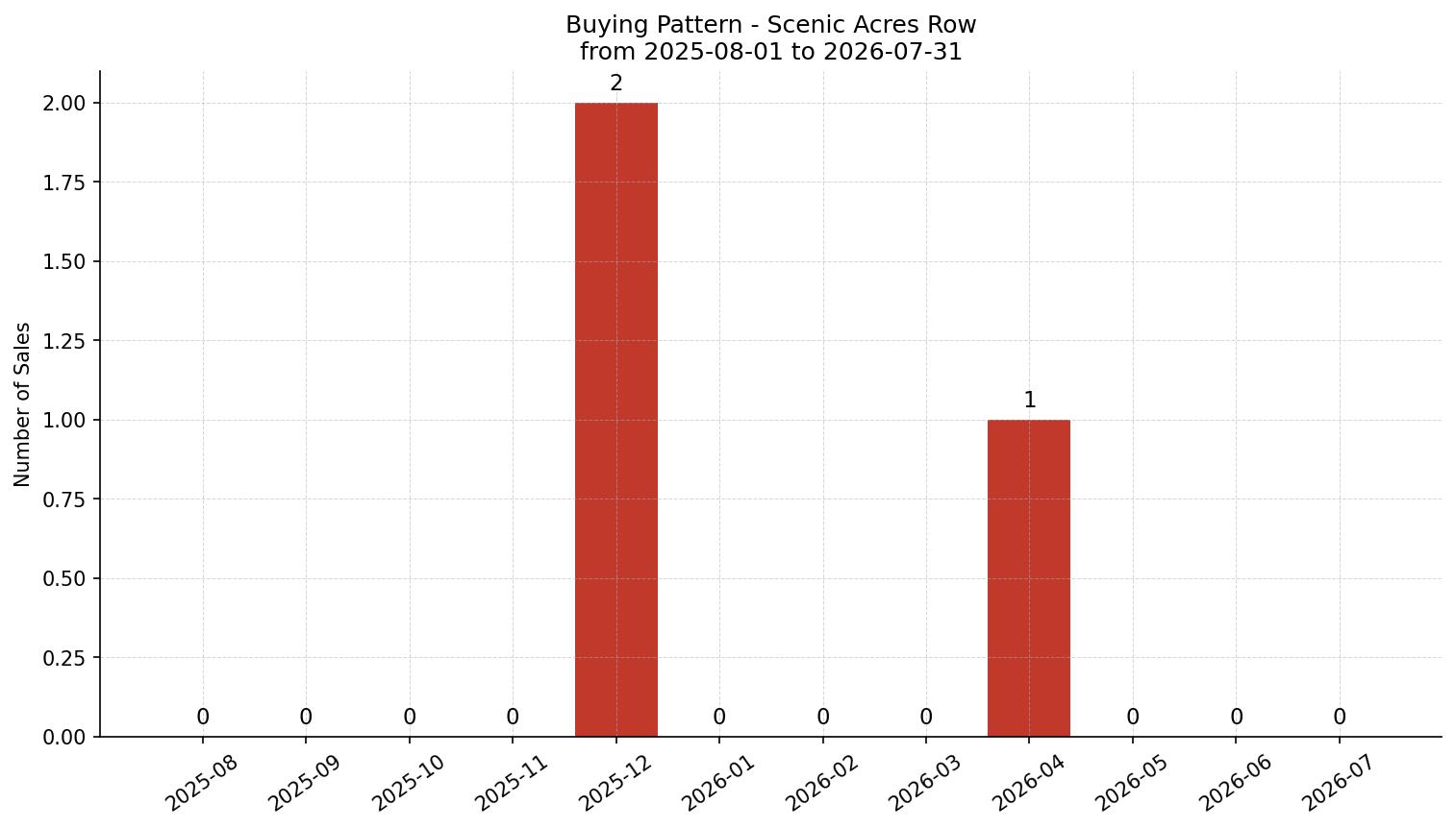 Scenic Acres Row/Townhouse Buying Pattern – last 12 months