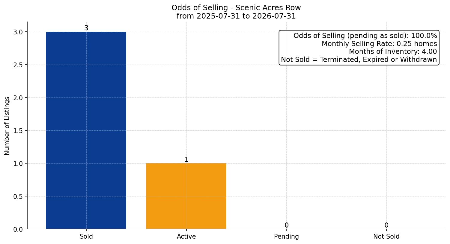 Scenic Acres Row/Townhouse Odds of Selling – last 12 months