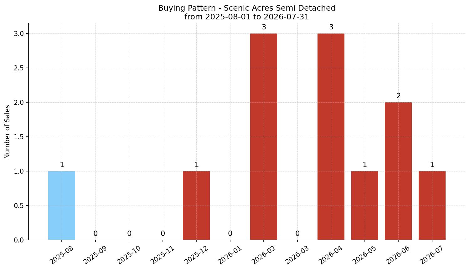Scenic Acres Semi Detached (Half Duplex) Buying Pattern – last 12 months