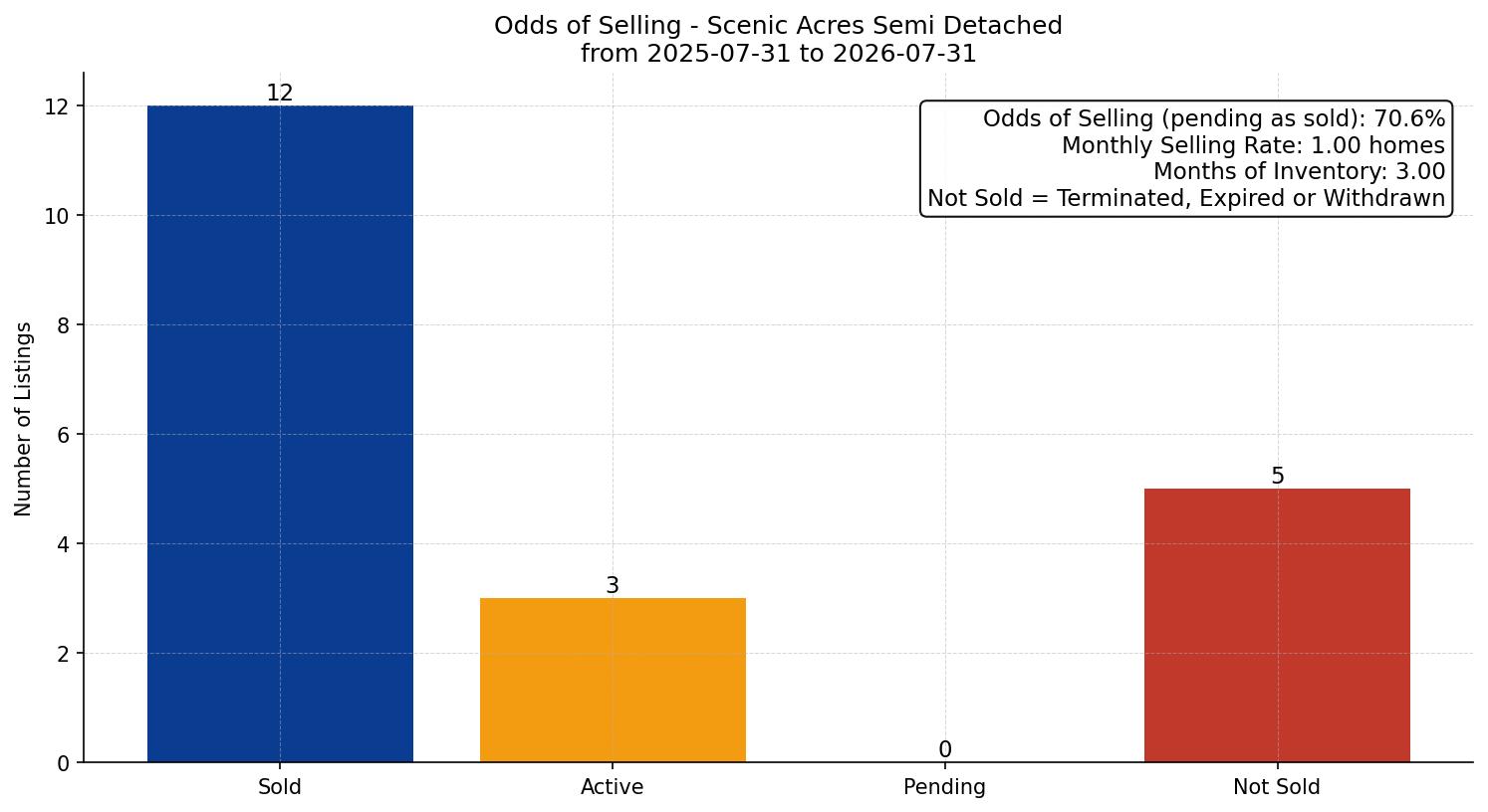 Scenic Acres Semi Detached (Half Duplex) Odds of Selling – last 12 months