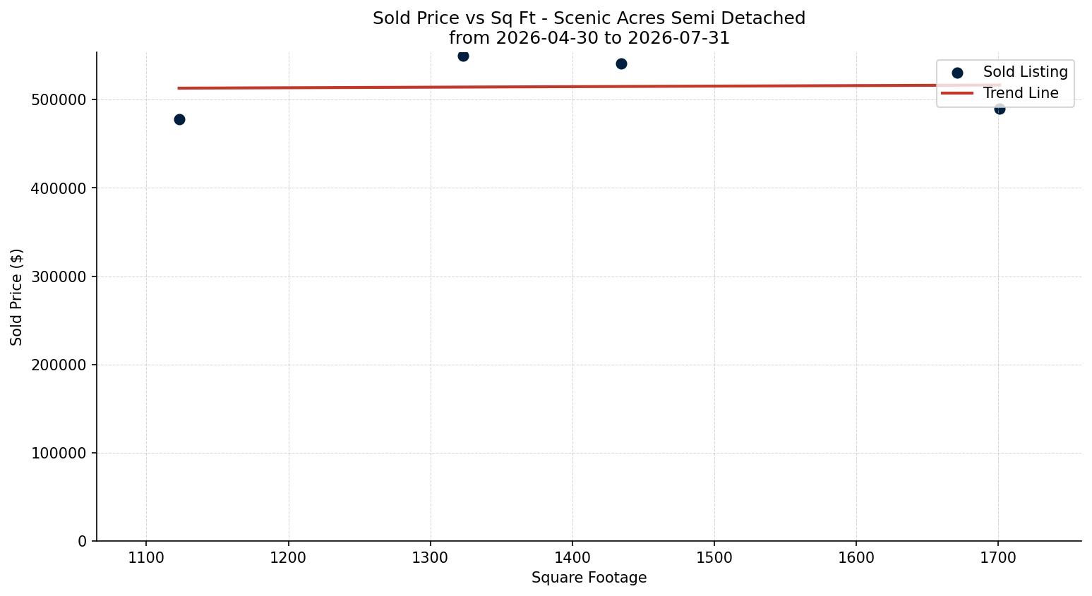 Scenic Acres Semi Detached (Half Duplex) Price vs. Square Footage – last 3 months