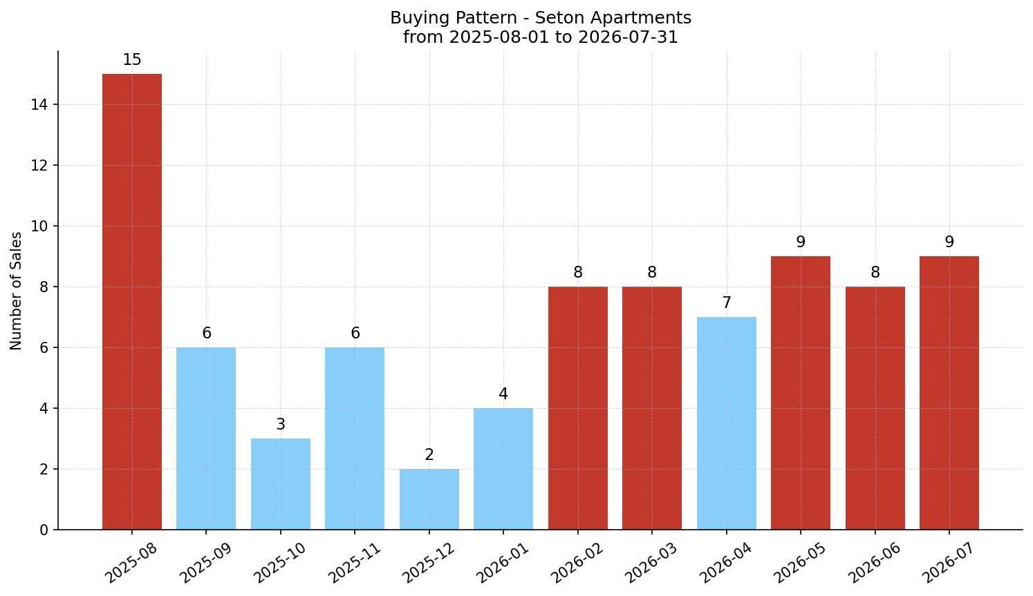 Seton Apartment Buying Pattern – last 12 months