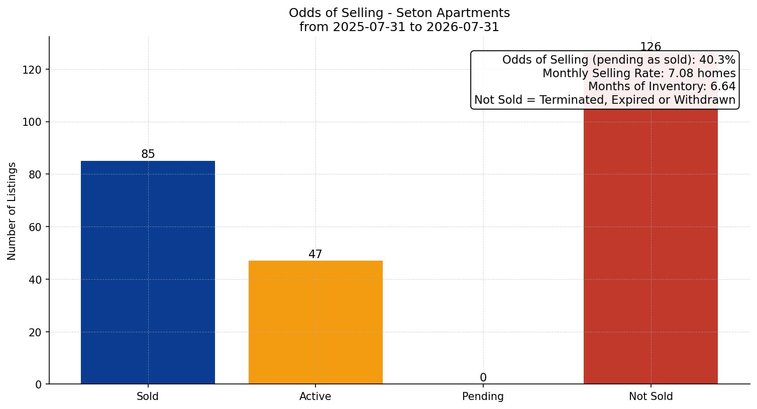 Seton Apartment Odds of Selling – last 12 months