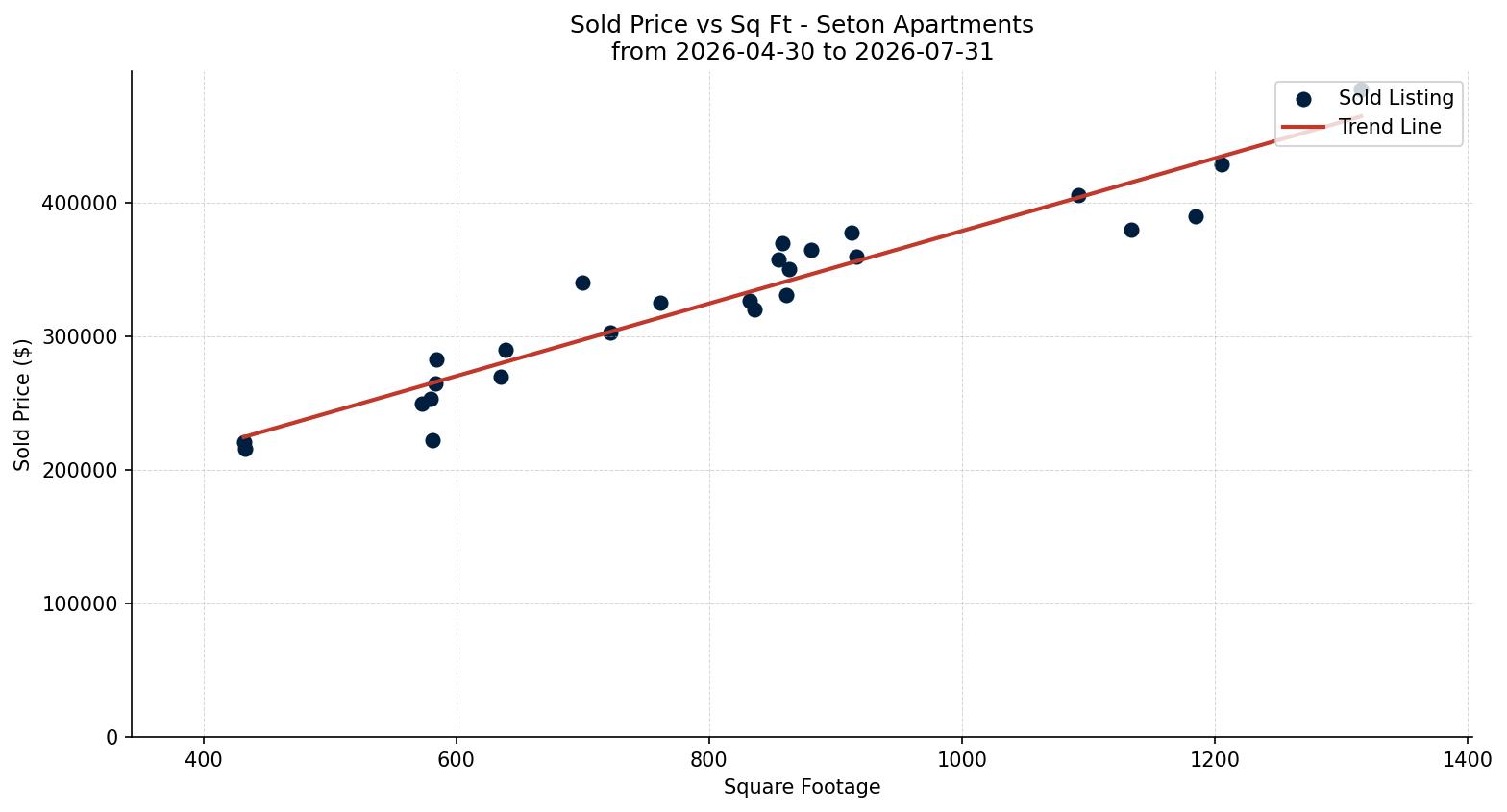 Seton Apartment Price vs. Square Footage – last 3 months