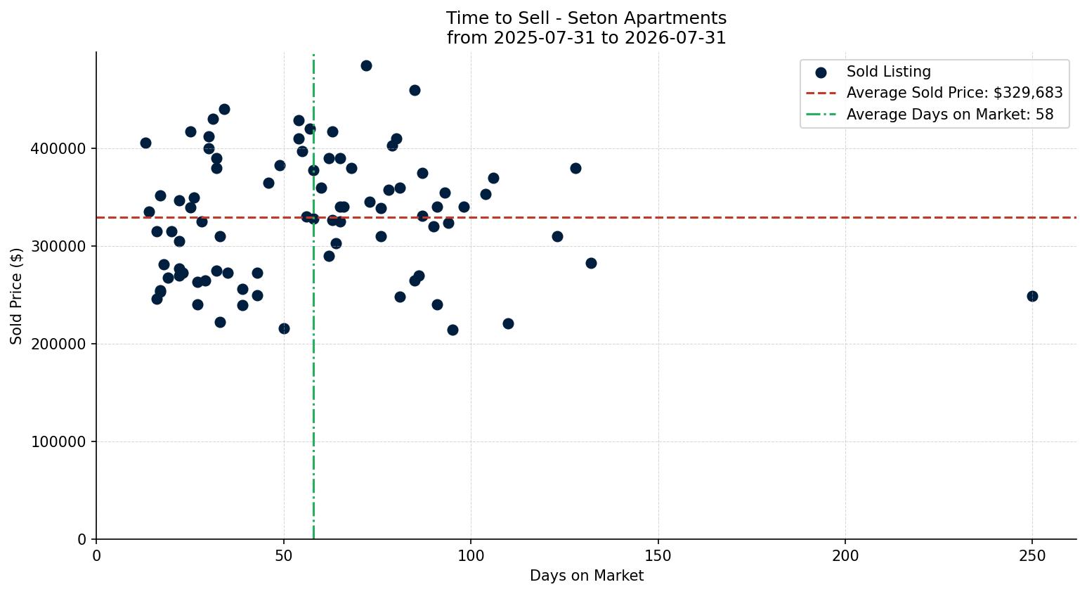 Seton Apartment Time to Sell from 2025-07-31 to 2026-07-31