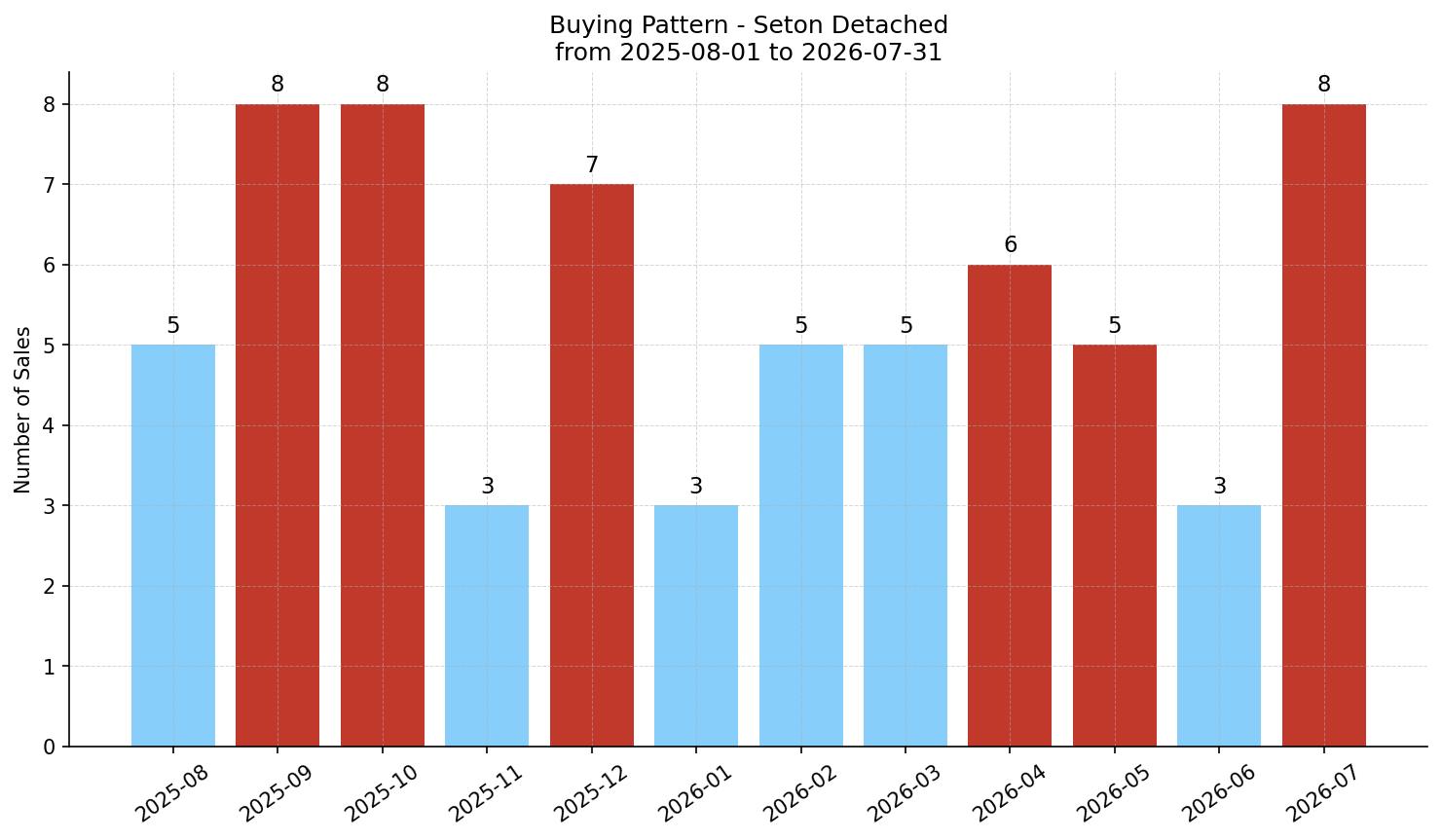 Seton Detached Buying Pattern – last 12 months