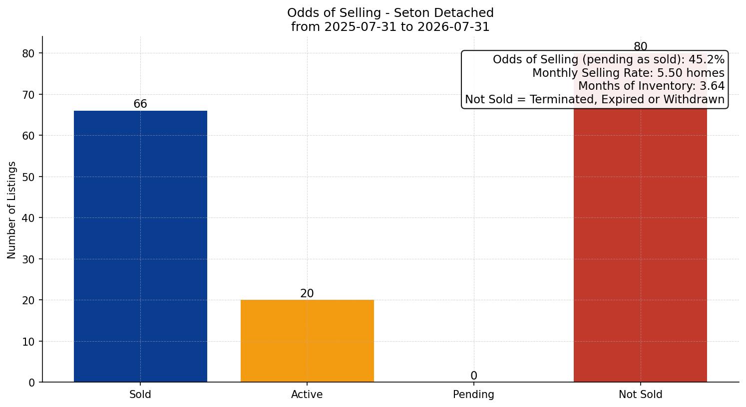 Seton Detached Odds of Selling – last 12 months