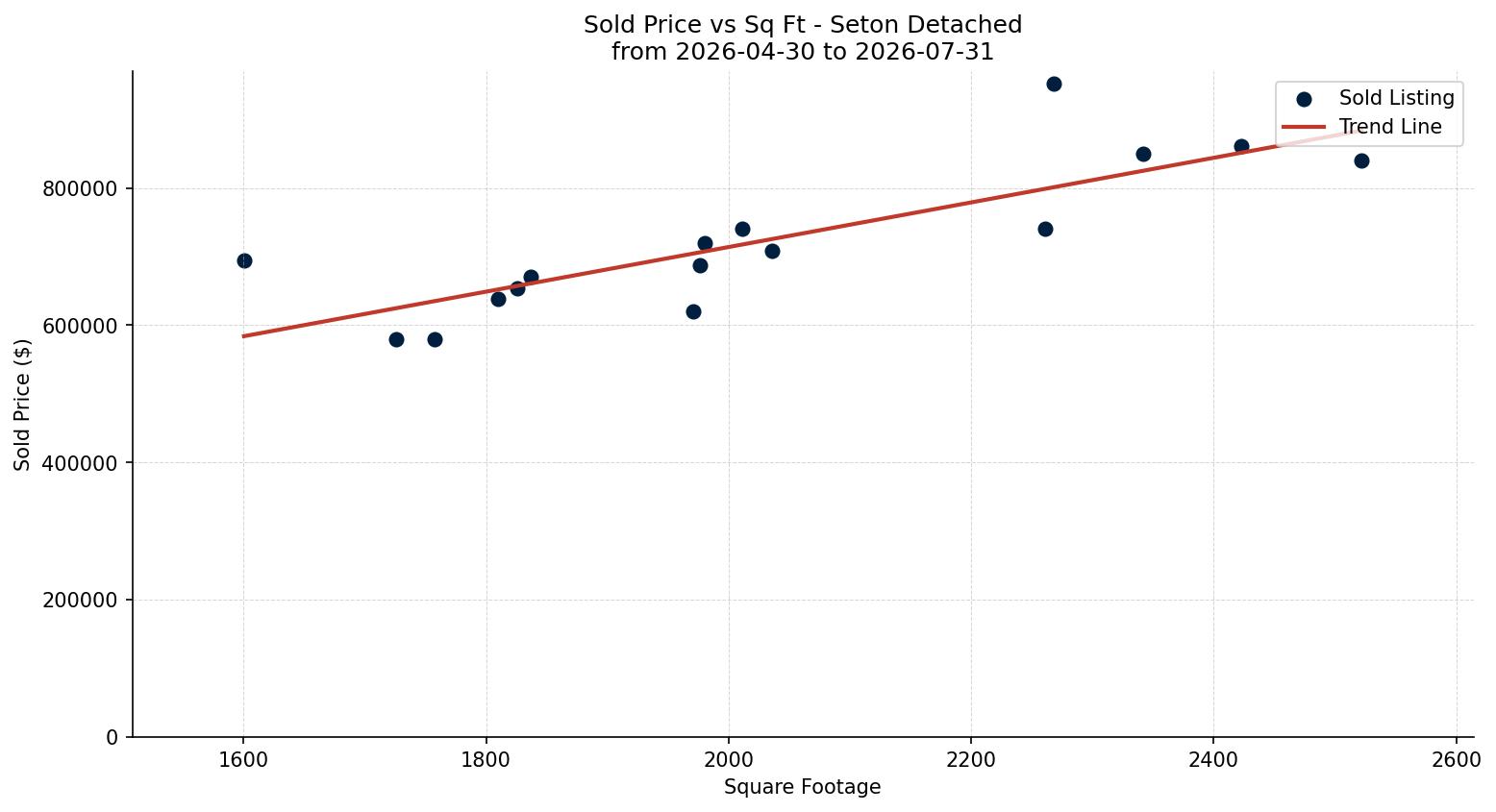 Seton Detached Price vs. Square Footage – last 3 months