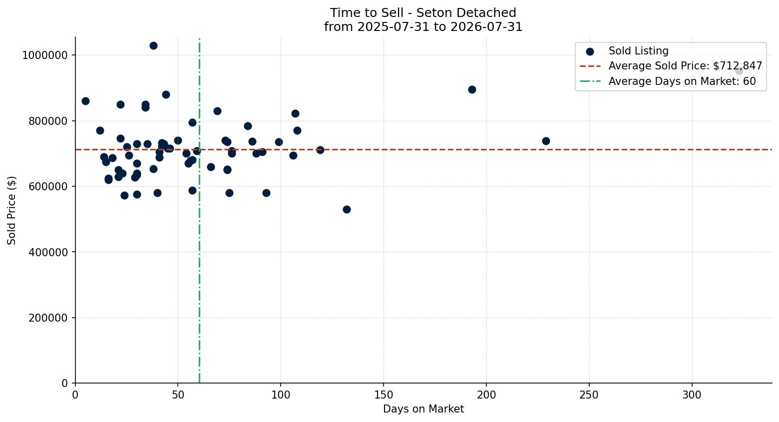 Seton Detached Time to Sell from 2025-07-31 to 2026-07-31