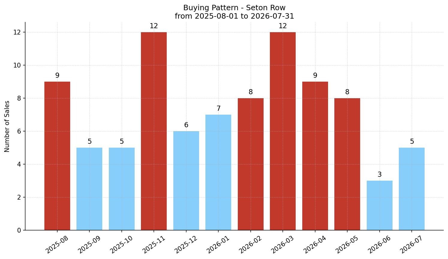 Seton Row/Townhouse Buying Pattern – last 12 months