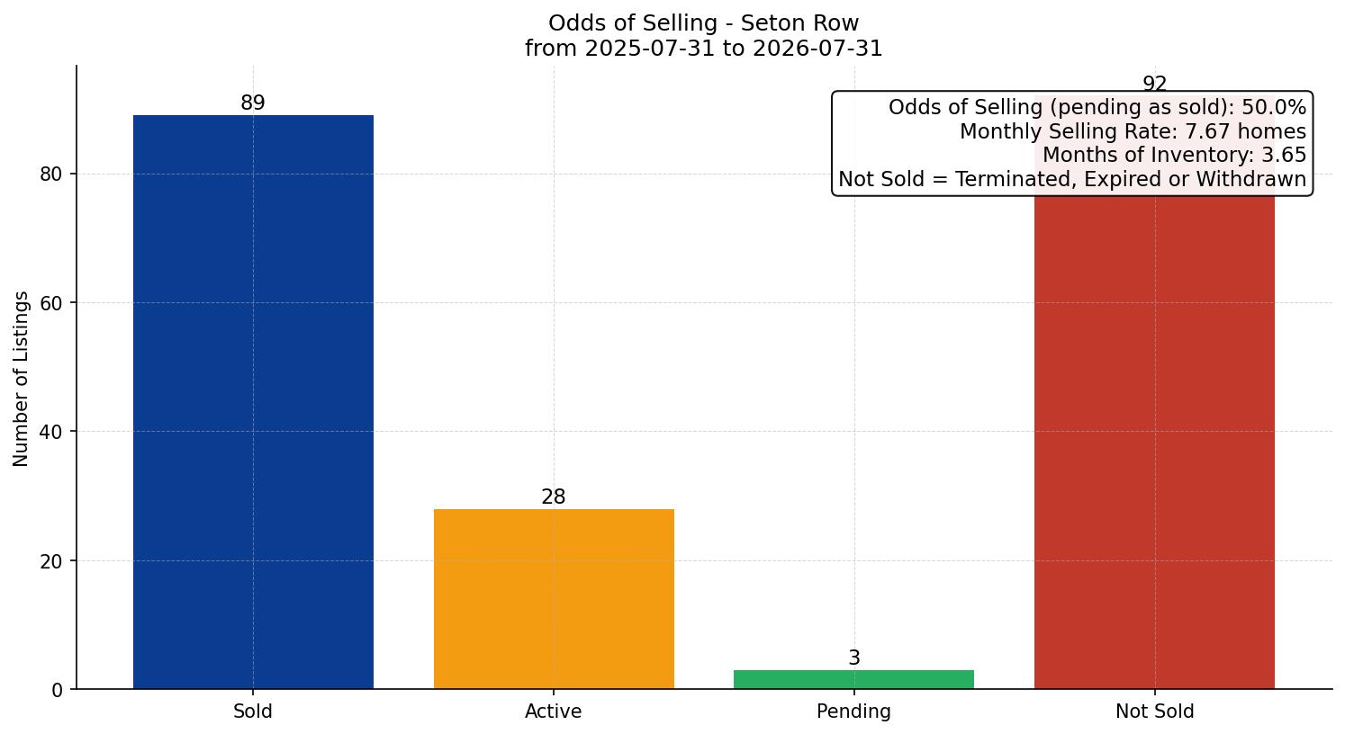 Seton Row/Townhouse Odds of Selling – last 12 months
