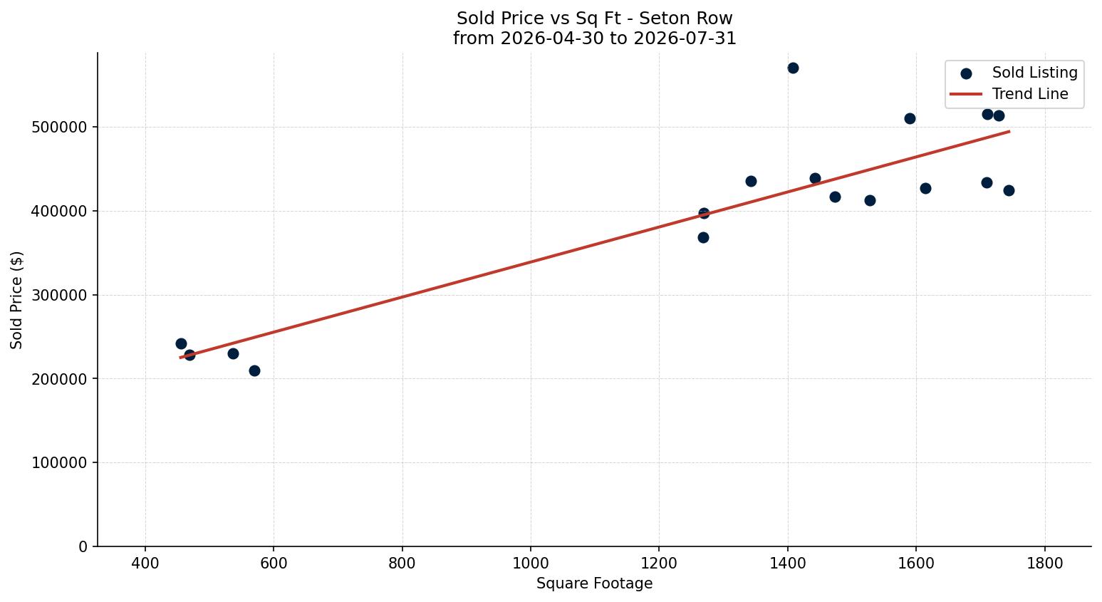 Seton Row/Townhouse Price vs. Square Footage – last 3 months