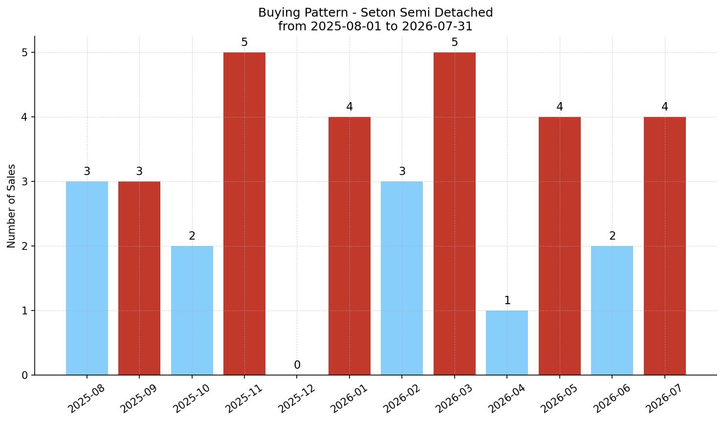 Seton Semi Detached (Half Duplex) Buying Pattern – last 12 months
