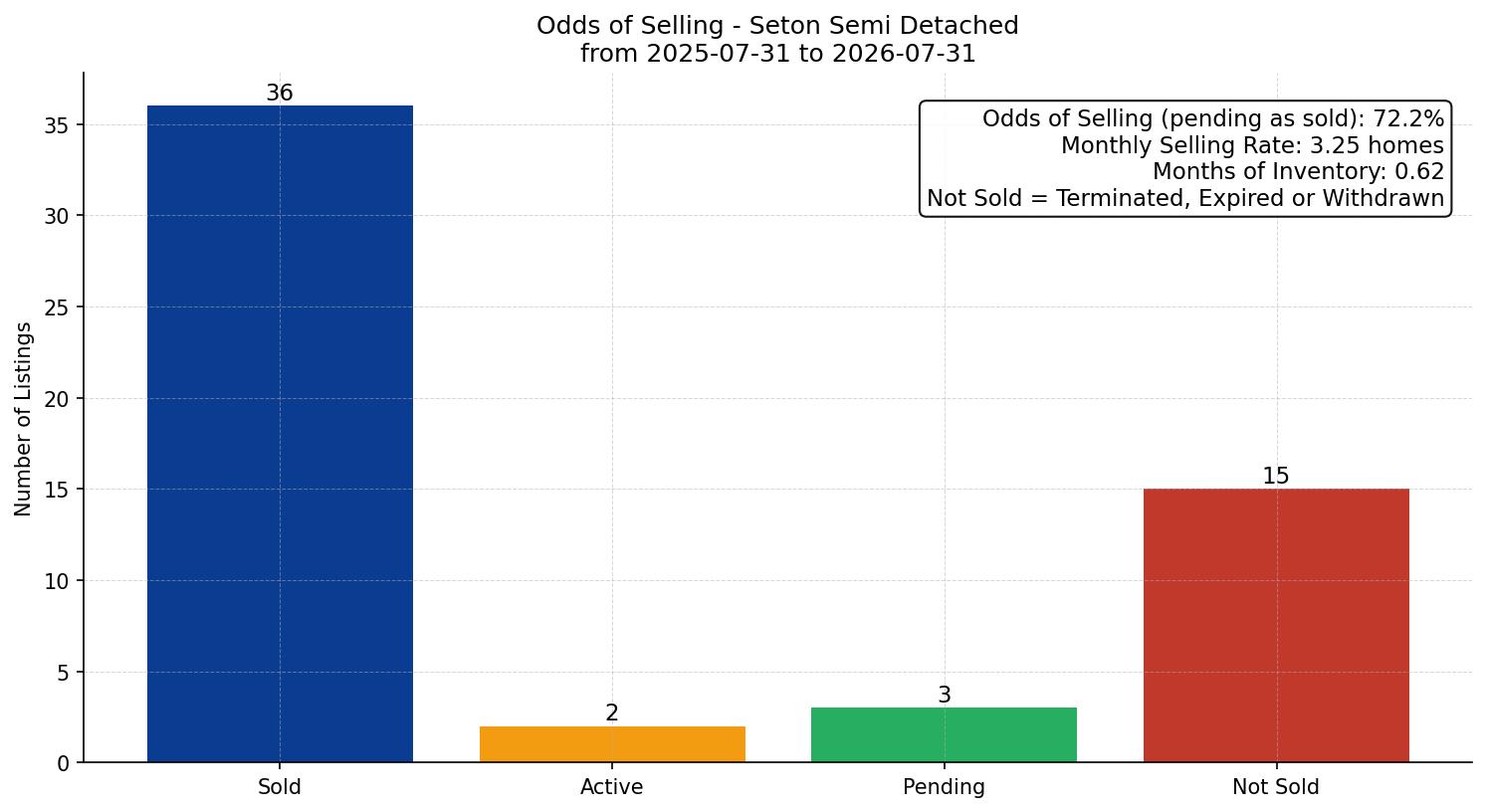 Seton Semi Detached (Half Duplex) Odds of Selling – last 12 months