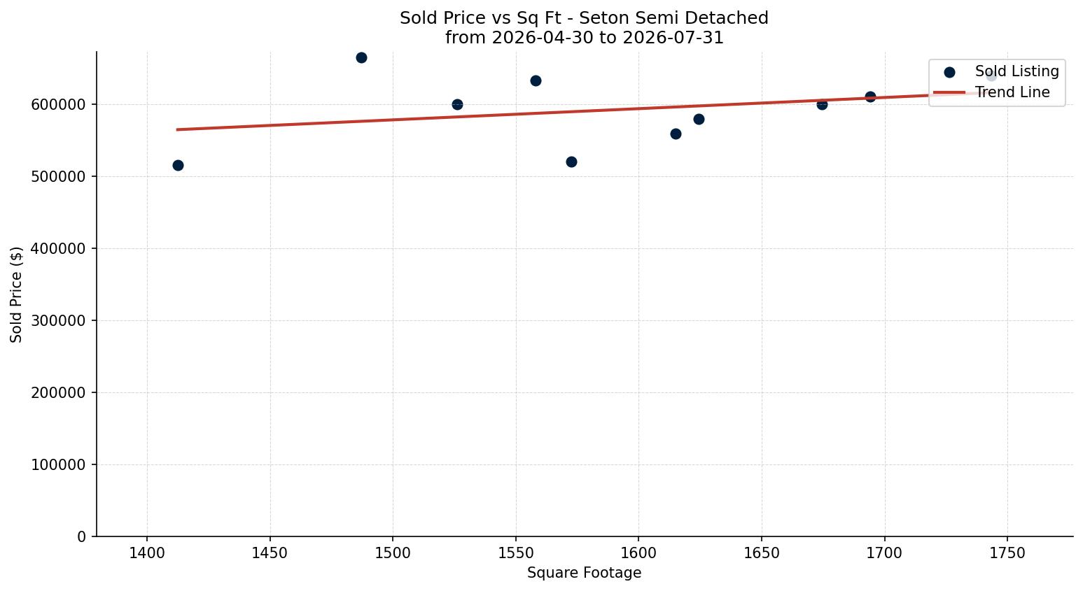 Seton Semi Detached (Half Duplex) Price vs. Square Footage – last 3 months