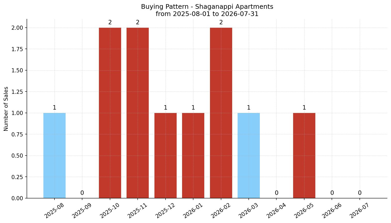 Shaganappi Apartment Buying Pattern – last 12 months