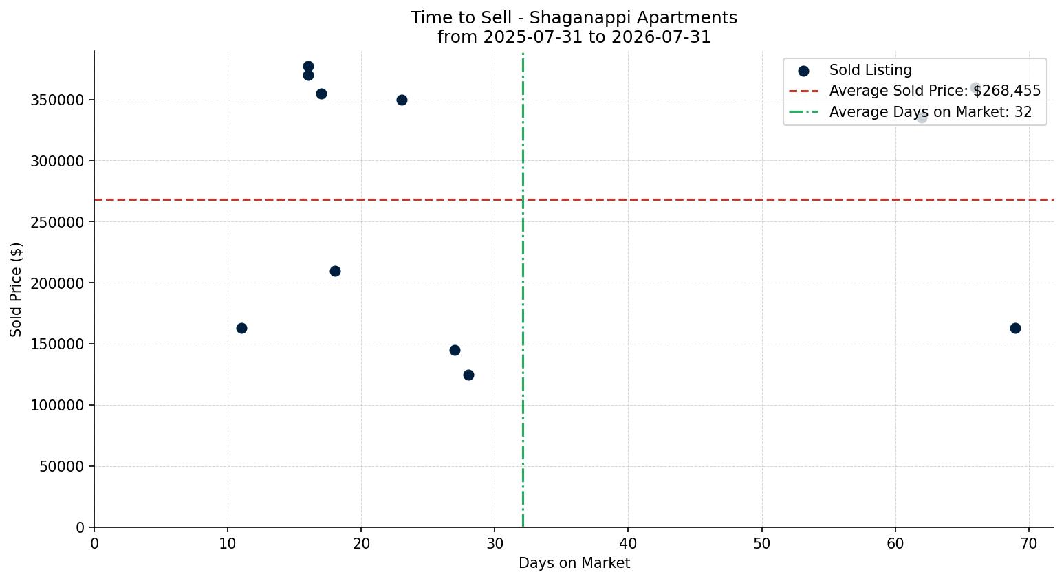 Shaganappi Apartment Time to Sell from 2025-07-31 to 2026-07-31