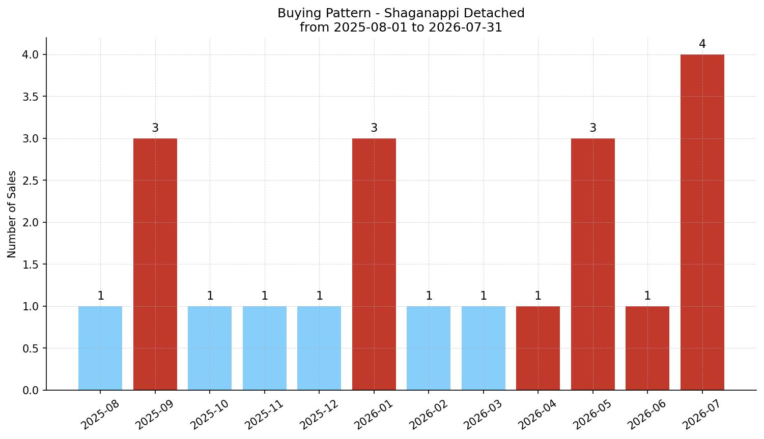 Shaganappi Detached Buying Pattern – last 12 months