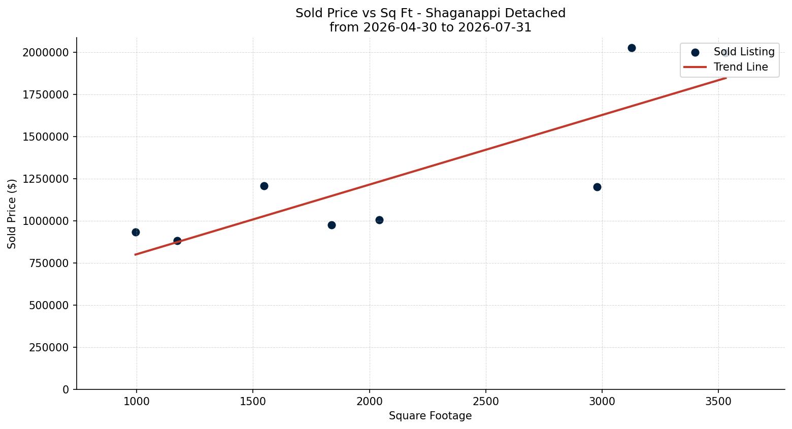 Shaganappi Detached Price vs. Square Footage – last 3 months