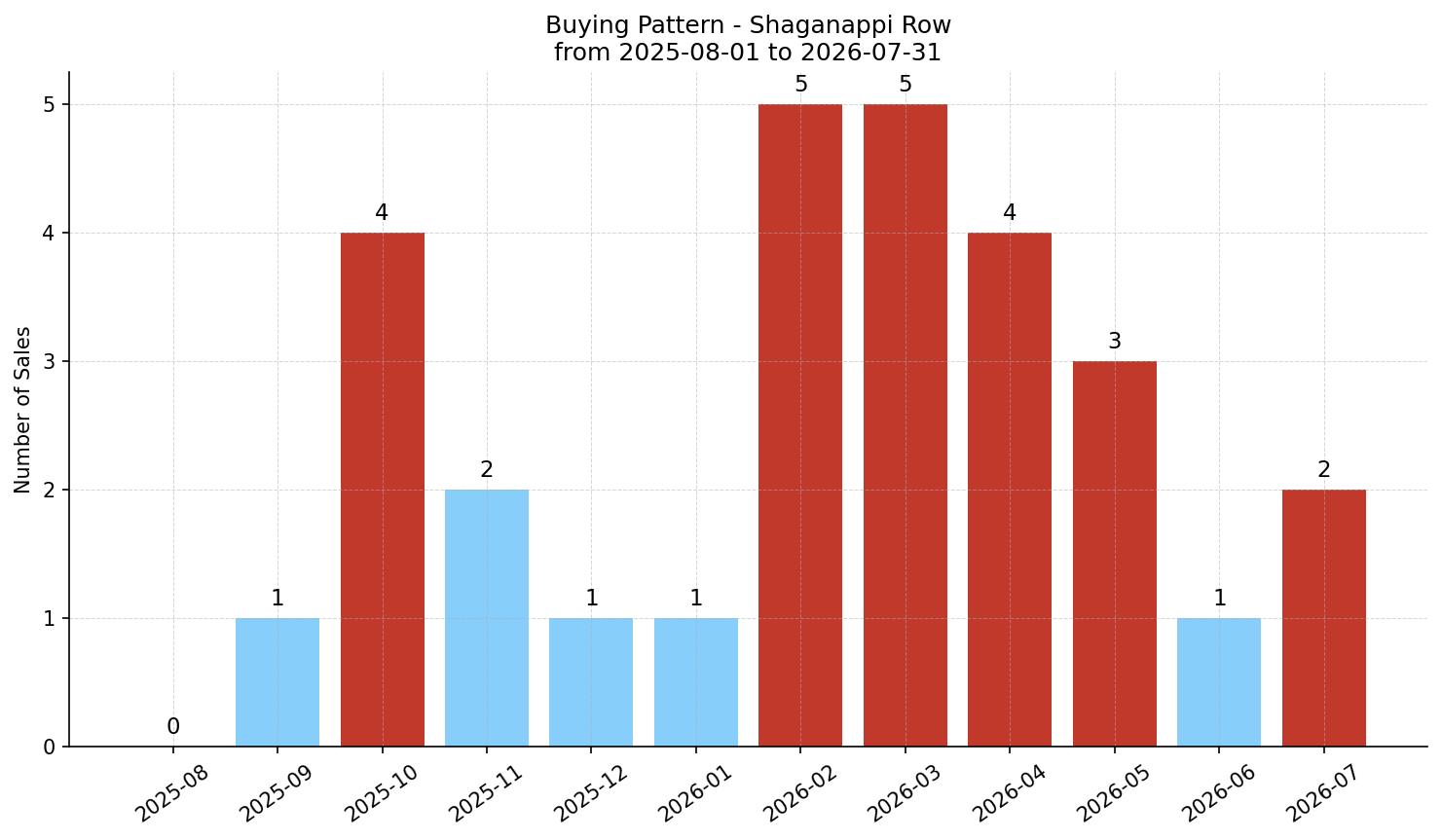 Shaganappi Row/Townhouse Buying Pattern – last 12 months