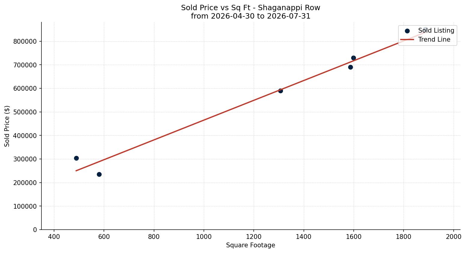 Shaganappi Row/Townhouse Price vs. Square Footage – last 3 months