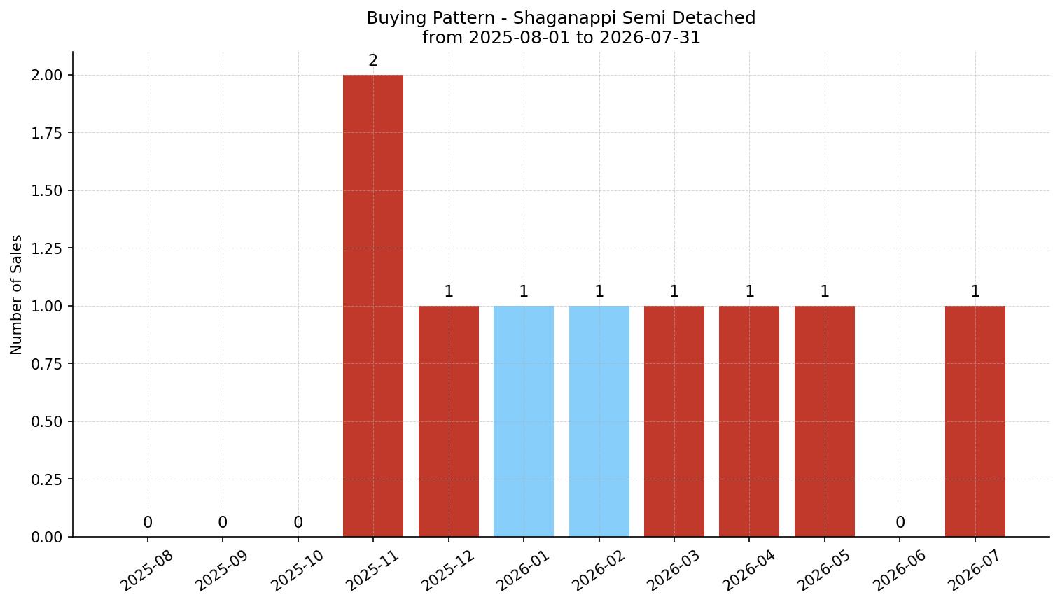 Shaganappi Semi Detached (Half Duplex) Buying Pattern – last 12 months