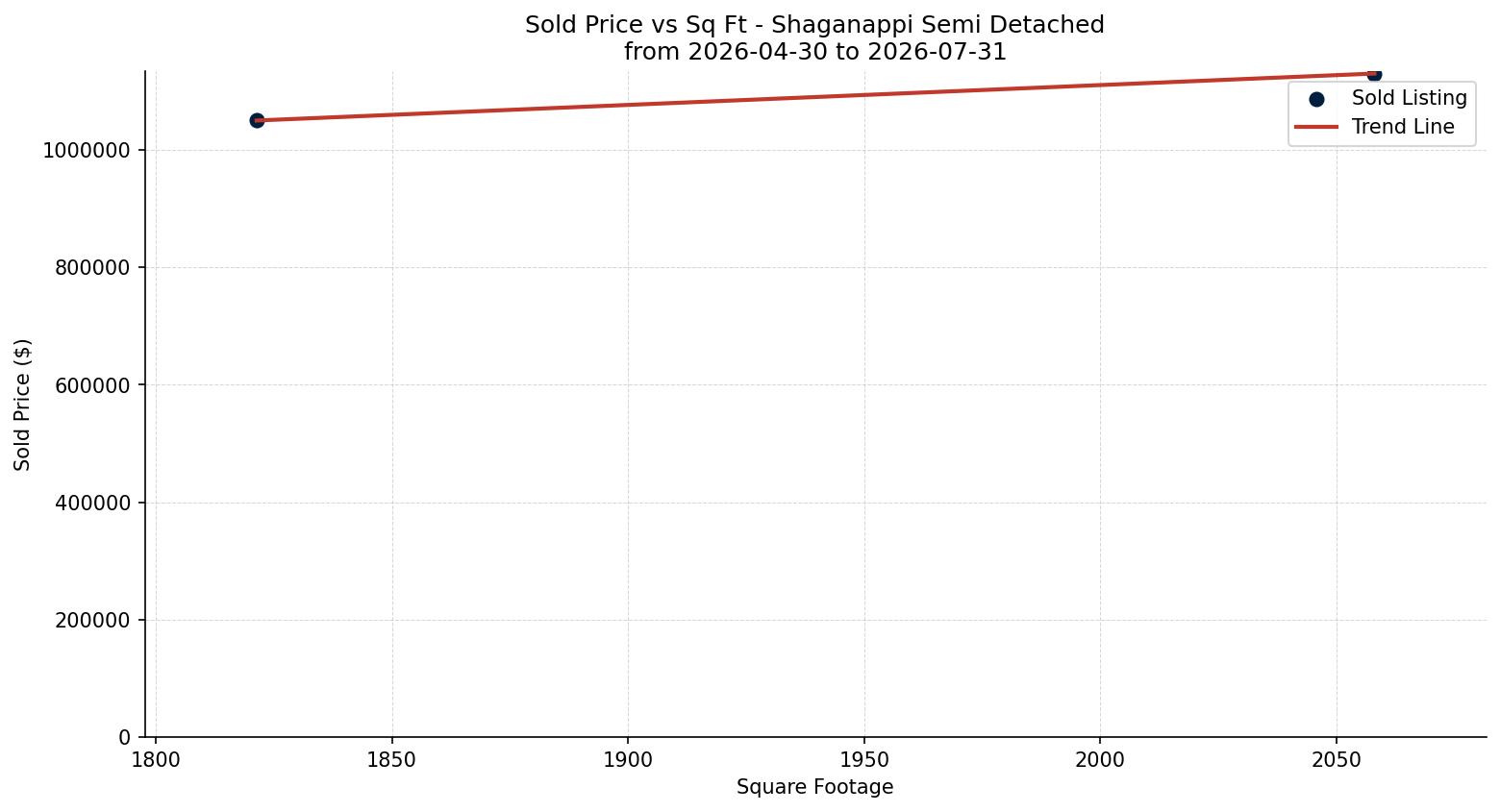 Shaganappi Semi Detached (Half Duplex) Price vs. Square Footage – last 3 months