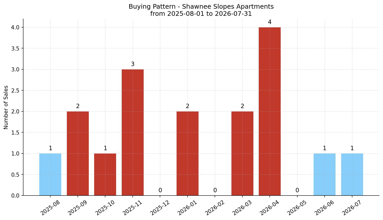 Shawnee Slopes Apartment Buying Pattern – last 12 months